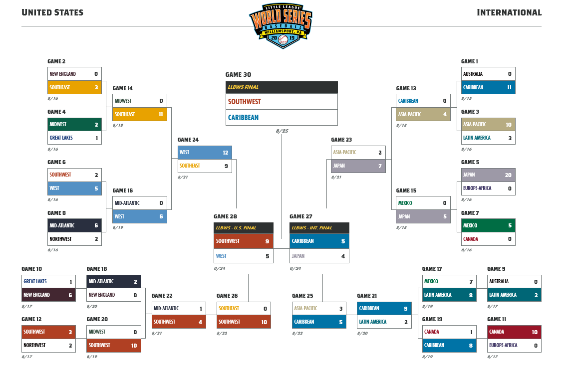 Little League on X: The first round of the #LLWS Bracket is officially  set! Bring on August!   / X